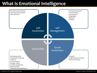 © 2015 All Rights Reserved Brown Smith Wallace LLC
What Is Emotional Intelligence
•Empathy
•Organizational awareness
•Service orientation
•Developing others
•Inspirational leadership
•Influence
•Communication
•Change catalyst
•Conflict management
•Building bonds
•Teamwork and collaboration
•Emotional self-control
•Trustworthiness
•Consciousness
•Adaptability
•Optimism
•Initiative
•Emotional self awareness
•Accurate self-assessment
•Self confidence
Self
Awareness
Self
Management
Social
Awareness
Social Skills
 