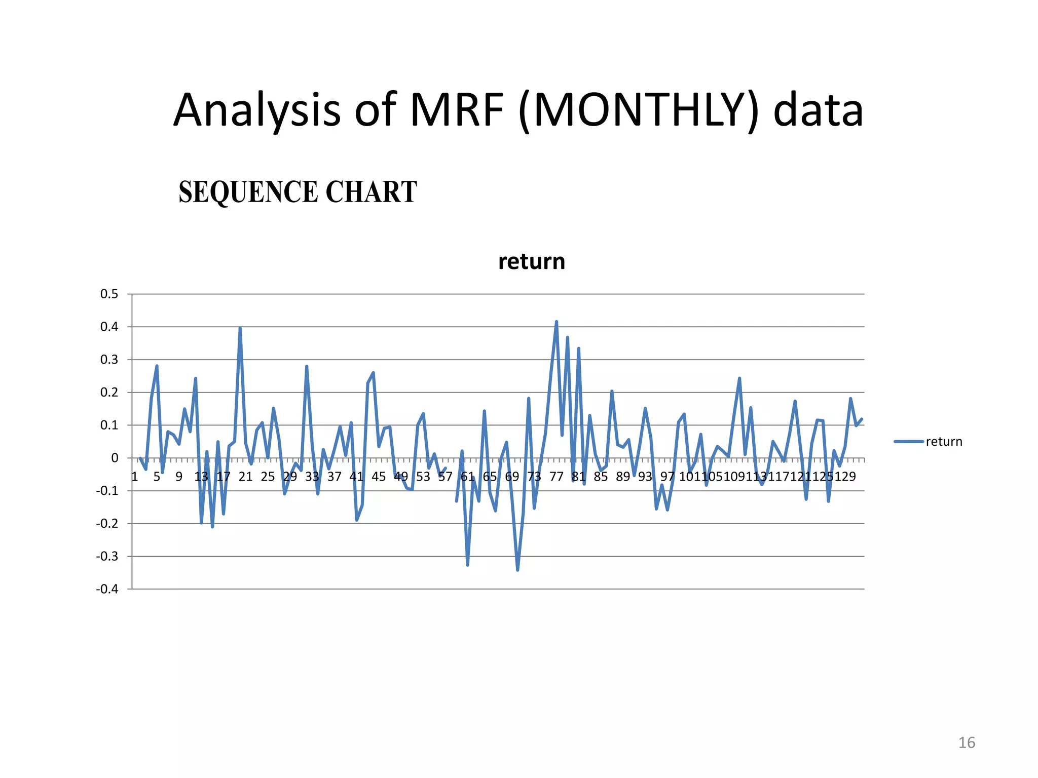 Analysis of MRF (MONTHLY) data
-0.4
-0.3
-0.2
-0.1
0
0.1
0.2
0.3
0.4
0.5
1 5 9 13 17 21 25 29 33 37 41 45 49 53 57 61 65 69 73 77 81 85 89 93 97 101105109113117121125129
return
return
SEQUENCE CHART
16
 