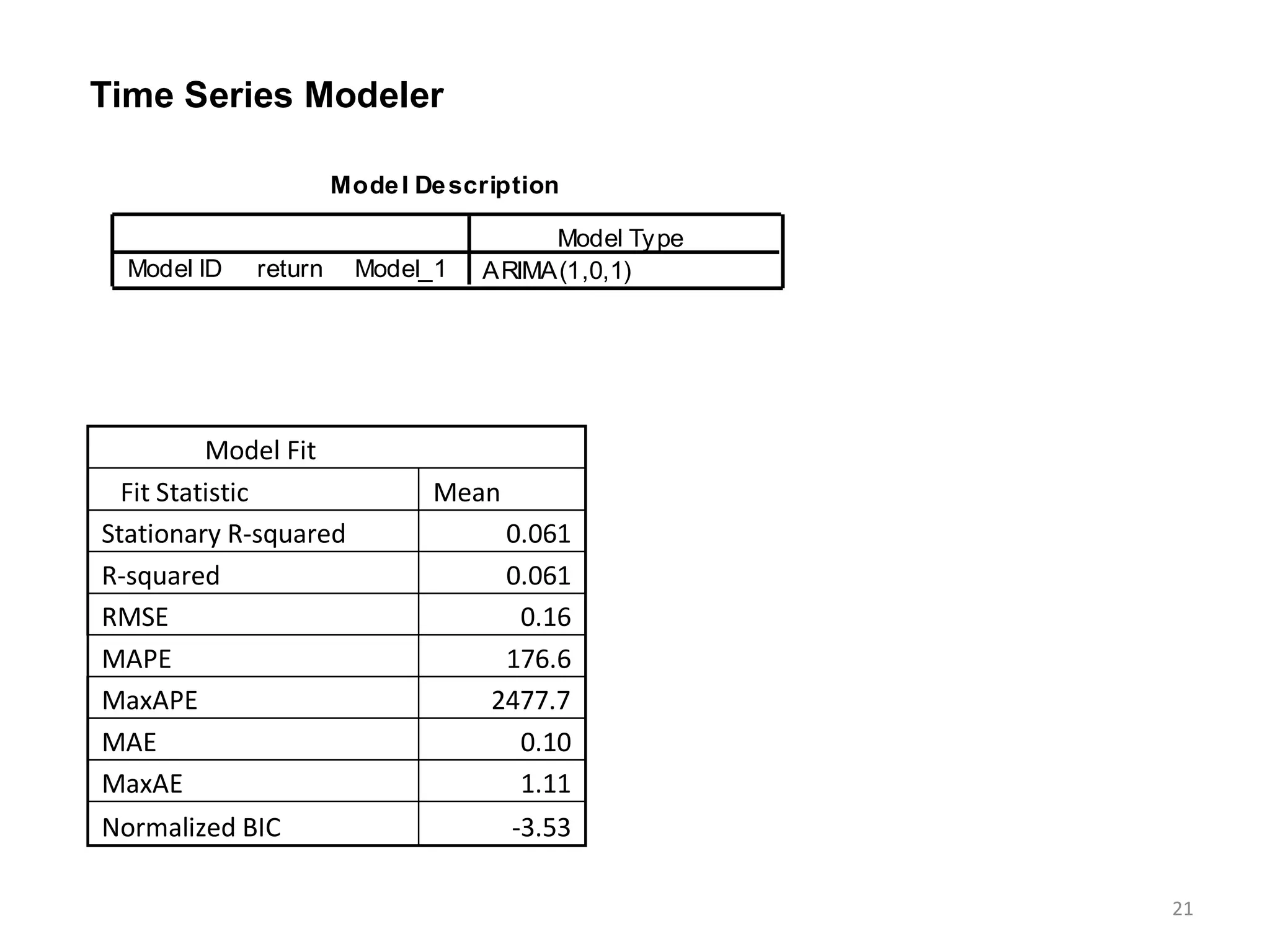 Time Series Modeler
Model Fit
Fit Statistic Mean
Stationary R-squared 0.061
R-squared 0.061
RMSE 0.16
MAPE 176.6
MaxAPE 2477.7
MAE 0.10
MaxAE 1.11
Normalized BIC -3.53
Model Description
ARIMA(1,0,1)Model_1returnModel ID
Model Type
21
 