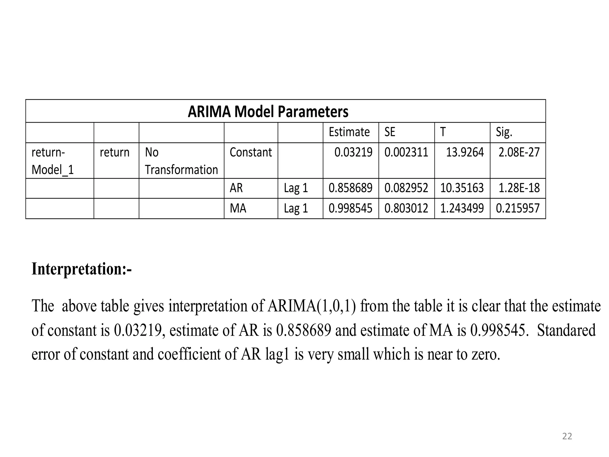 ARIMA Model Parameters
Estimate SE T Sig.
return-
Model_1
return No
Transformation
Constant 0.03219 0.002311 13.9264 2.08E-27
AR Lag 1 0.858689 0.082952 10.35163 1.28E-18
MA Lag 1 0.998545 0.803012 1.243499 0.215957
Interpretation:-
The above table gives interpretation of ARIMA(1,0,1) from the table it is clear that the estimate
of constant is 0.03219, estimate of AR is 0.858689 and estimate of MA is 0.998545. Standared
error of constant and coefficient of AR lag1 is very small which is near to zero.
22
 