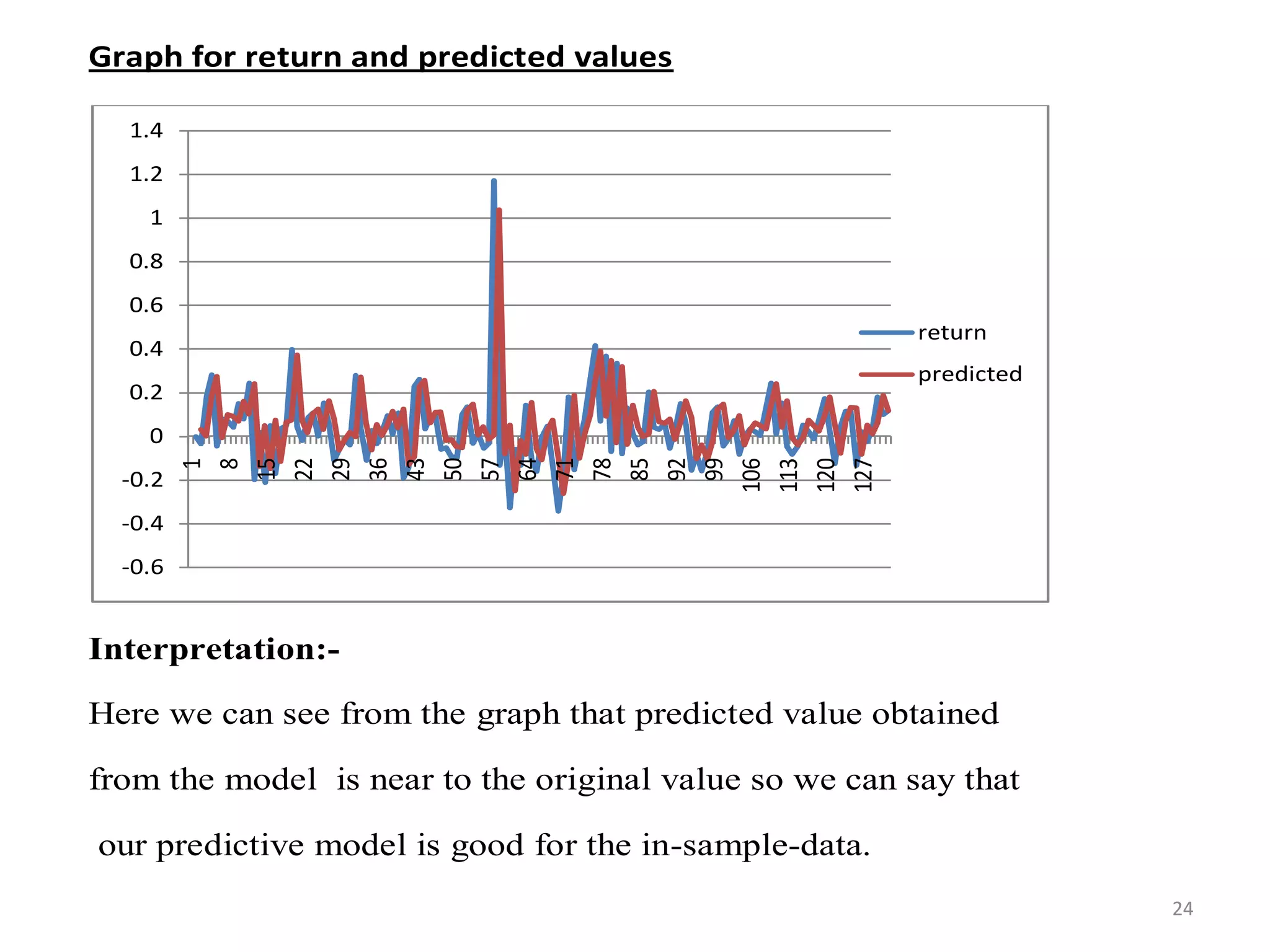 Graph for return and predicted values
Interpretation:-
Here we can see from the graph that predicted value obtained
from the model is near to the original value so we can say that
our predictive model is good for the in-sample-data.
-0.6
-0.4
-0.2
0
0.2
0.4
0.6
0.8
1
1.2
1.4
1
8
15
22
29
36
43
50
57
64
71
78
85
92
99
106
113
120
127
return
predicted
24
 