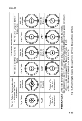 4-17 
C 44-62 
Tiro em Rota de Aproximação. Alvo 
no limite curto da Zona de 
Engajamento 
Tiro em Rota de Afastamento 
Alvo está à Distância Máxima de 
Desfile 
Alvo no Limite Longo da Zona de 
Engajamento 
Caça Tático Avião de 
Transporte Caça Tático Avião de 
Transporte Caça Tático Avião de 
Transporte 
VANT Míssil de 
Cruzeiro VANT Míssil de 
Cruzeiro VANT Míssil de 
Cruzeiro 
Proibido o Tiro 
(Só em 
Afastamento) 
Proibido o Tiro 
(Só em 
Afastamento) 
OBSERVAÇÕES: Limite curto: dimensões do alvo saem do círculo interno do aparelho de pontaria. 
Dois casos em que se deve realizar o tiro em afastamento sobre aeronaves que se aproximam: 
- dimensões do caça ocupam 50% do anel externo ( ≅ 
1,5 km); 
- avião de transporte enquadra-se no anel externo. 
Fig 4-9. Determinação da zona de engajamento por meio do aparelho de pontaria 
 