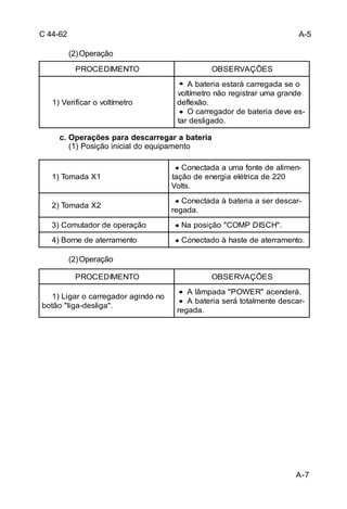 C 44-6 2 A-5 
A-7 
(2) Operação 
PROCEDIMENTO OBSERVAÇÕES 
1) Verificar o voltímetro 
c. Operações para descarregar a bateria 
(1) Posição inicial do equipamento 
(2) Operação 
A bateria estará carregada se o 
voltímetro não registrar uma grande 
deflexão. 
O carregador de bateria deve es- 
tar desligado. 
PROCEDIMENTO OBSERVAÇÕES 
1) Ligar o carregador agindo no 
botão "liga-desliga". 
A lâmpada "POWER" acenderá. 
A bateria será totalmente descar- 
regada. 
1) Tomada X1 
Conectada a uma fonte de alimen- 
tação de energia elétrica de 220 
Volts. 
2) Tomada X2 Conectada à bateria a ser descar- 
regada. 
3) Comutador de operação Na posição "COMP DISCH". 
4) Borne de aterramento Conectado à haste de aterramento. 
 