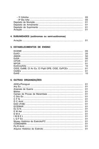 - 1º GAAAe ............................................................................... 05 
- 9ª Bia AAe .............................................................................. 05 
Depósito de Munição ...................................................................... 01 
Depósito de Armamento ................................................................. 01 
Depósito de Suprimento ................................................................. 01 
Aviação ......................................................................................... 01 
4. SUBUNIDADES (autônomas ou semi-autônomas) 
Aviação ......................................................................................... 01 
5. ESTABELECIMENTOS DE ENSINO 
ECEME ......................................................................................... 05 
EsAO ............................................................................................. 20 
AMAN............................................................................................ 50 
EsSA ............................................................................................. 50 
CPOR............................................................................................ 01 
NPOR............................................................................................ 01 
EsACosAAe ................................................................................... 10 
CIGS, EsMB, CI Av Ex, CI Pqdt GPB, CIGE, EsPCEx ..................... 01 
CAAEx .......................................................................................... 01 
EsAS ............................................................................................. 10 
6. OUTRAS ORGANIZAÇÕES 
ADIEx/Paraguai ............................................................................. 01 
Arq Ex ........................................................................................... 01 
Arsenais de Guerra ........................................................................ 01 
Bibliex ........................................................................................... 01 
Campo de Provas de Marambaia .................................................... 01 
C Doc Ex ....................................................................................... 01 
C F N ............................................................................................ 01 
D C Armt ....................................................................................... 01 
EAO (FAB) .................................................................................... 01 
ECEMAR ....................................................................................... 01 
Es G N........................................................................................... 01 
E M Aer ......................................................................................... 01 
E M A ............................................................................................ 01 
I M B E L ....................................................................................... 01 
L Q F Ex ........................................................................................ 01 
Museu Histórico do Exército/FC ...................................................... 01 
COMDABRA .................................................................................. 01 
Pq R Armt ...................................................................................... 01 
Arquivo Histórico do Exército .......................................................... 01 
 