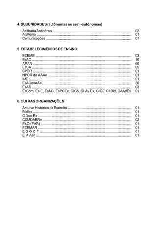 4. SUBUNIDADES (autônomas ou semi-autônomas) 
Artilharia Antiaérea ................................................................................ 02 
Artilharia ............................................................................................... 01 
Comunicações ...................................................................................... 01 
5. ESTABELECIMENTOS DE ENSINO 
ECEME ................................................................................................ 03 
EsAO.................................................................................................... 10 
AMAN ................................................................................................... 60 
EsSA .................................................................................................... 05 
CPOR ................................................................................................... 01 
NPOR de AAAe .................................................................................... 01 
IME ....................................................................................................... 01 
EsACosAAe.......................................................................................... 30 
EsAS .................................................................................................... 03 
EsCom, EsIE, EsMB, EsPCEx, CIGS, CI Av Ex, CIGE, CI Bld, CAAdEx. 01 
6. OUTRAS ORGANIZAÇÕES 
Arquivo Histórico do Exército ................................................................ 01 
Bibliex ................................................................................................... 01 
C Doc Ex .............................................................................................. 01 
COMDABRA ......................................................................................... 02 
EAO (FAB) ........................................................................................... 01 
ECEMAR .............................................................................................. 01 
E G G C F ............................................................................................ 01 
E M Aer ................................................................................................ 01 
 