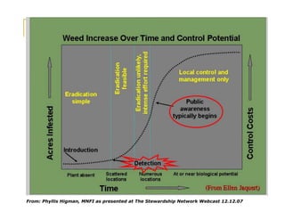 From: Phyllis Higman, MNFI as presented at The Stewardship Network Webcast 12.12.07
 