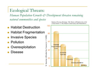 Ecological Threats:
Human Population Growth & Development threaten remaining
natural communities and species
 Habitat Destruction
 Habitat Fragmentation
 Invasive Species
 Pollution
 Overexploitation
 Disease
Source: Precious Heritage: The Status of Biodiversity in the
United States © The Nature Conservancy and NatureServe
 