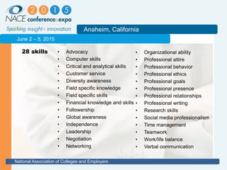 2011
Anaheim, California
National Association of Colleges and Employers
June 2 – 5, 2015
• Advocacy
• Computer skills
• Critical and analytical skills
• Customer service
• Diversity awareness
• Field specific knowledge
• Field specific skills
• Financial knowledge and skills
• Followership
• Global awareness
• Independence
• Leadership
• Negotiation
• Networking
• Organizational ability
• Professional attire
• Professional behavior
• Professional ethics
• Professional goals
• Professional presence
• Professional relationships
• Professional writing
• Research skills
• Social media professionalism
• Time management
• Teamwork
• Work/life balance
• Verbal communication
28 skills
 