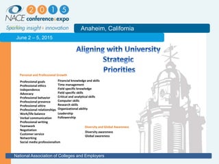2011
Anaheim, California
National Association of Colleges and Employers
June 2 – 5, 2015
Divisional Student Learning Goals
Career Services 28 Skills
Verbal communication
Professional writing
Teamwork
Negotiation
Customer service
Networking
Social media professionalism
Financial knowledge and skills
Time management
Field specific knowledge
Field specific skills
Critical and analytical skills
Computer skills
Research skills
Organizational ability
Leadership
Followership
Professional goals
Professional ethics
Independence
Advocacy
Professional behavior
Professional presence
Professional attire
Professional relationships
Work/life balance
Personal and Professional Growth
Diversity and Global Awareness
Diversity awareness
Global awareness
 