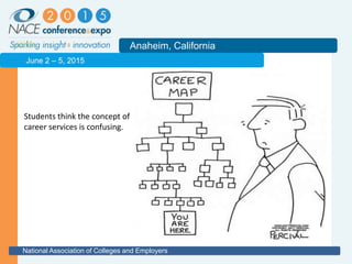 2011
Anaheim, California
National Association of Colleges and Employers
June 2 – 5, 2015
Students think the concept of
career services is confusing.
job shadow
non-credit
dress for success
On-campus interviews
The Washington Center
career fair
LinkedIn
 