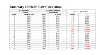 10
Summary of Shear Flow Calculation
M = 36000 lbf.in I (FLANGE) = 3.99 IN^4
∑ q out = ∑ q in + dP (i)
V= 1000 lbf I (WEB) = 8 IN^4
NODE AREA (sq inch) P (lb) dP (lb.in) Element q
1 0.0457 1013 28.75 1-2 -71.88
2 0.0457 1013 28.75 2-3 -43.125
3 0.0457 1013 28.75 3-4 -14.375
4 0.0457 1013 28.75 5-4 -14.375
5 0.0457 1013 28.75 6-5 -43.125
6 0.0457 1013 28.75 7-6 -71.88
7 0.0457 1013 28.75 8-7 -100.625
8 0.08 1800 50 9-8 -150.625
9 0.08 -1800 -50 10-9 -100.625
10 0.0457 -1013 28.75 11-10 -71.88
11 0.0457 -1013 28.75 12-11 -43.125
12 0.0457 -1013 28.75 13-12 -14.375
13 0.0457 -1013 28.75 13-14 -14.375
14 0.0457 -1013 28.75 14-15 -43.125
15 0.0457 -1013 28.75 15-16 -71.88
16 0.0457 -1013 28.75 16-17 -100.625
17 0.08 -1800 -50 17-18 -150.625
18 0.08 1800 50 18-1 -100.625
 