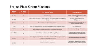 Meeting
Date
% Work
Accomplished
Pre Meeting Tasks Meeting Agenda
15 Sep 3 First Meeting
overall structure of our report /Project
Plan
21 Sep 8
Introduction and theory (Literature Review on Lightweight Structures & Wing
Box)
Finalized Problem Statement
&Objectives
30 Sep 13 Research on rest of the literature review
Brainstorming/Everyone was told to
sketch their own design
6 Oct 15 Write the allotted sections Literature Review and Sketch your own designs 2nd Brainstorming
7 &8 Oct
25 Manufacturing Considerations/hand sketches for the designs
Brainstorming / Design Discussions
13 & 17 Oct
30
Finish Writing the Introduction & Theory of Report
Finalized the Introduction & Theory
Sections of Report with References
22 Oct 35
thoroughly studied method 1 and method 2 for shear flow analysis./reading
on sheet -stringer approximations
Discussion about hand calculations
28 Oct 45
Make 3-d Models in groups of 2
calculations were done for different
designs by referring professor's notes
Project Plan: Group Meetings
 