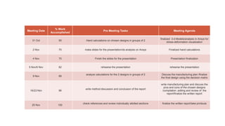 Meeting Date
% Work
Accomplished
Pre Meeting Tasks Meeting Agenda
31 Oct 55 Hand calculations on chosen designs in groups of 2
finalized 3-d Models/analysis in Ansys for
stress-deformation visualization
2 Nov 70 make slides for the presentation/do analysis on Ansys Finalized hand calculations
4 Nov 75 Finish the slides for the presentation Presentation finalization
5 Nov/6 Nov 82 rehearse the presentation rehearse the presentation
9 Nov 89
analyze calculations for the 2 designs in groups of 2 Discuss the manufacturing plan /finalize
the final design using the decision matrix
16/23 Nov 96
write method discussion and conclusion of the report
write manufacturing plan and discuss the
pros and cons of the chosen designs
/compilation ,editing and review of the
report/finalize the written report
25 Nov 100
check references and review individually allotted sections finalize the written report/take printouts
 