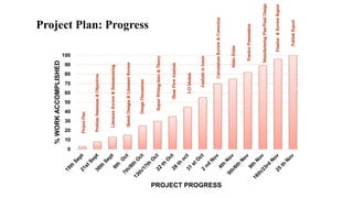 0
10
20
30
40
50
60
70
80
90
100%WORKACCOMPLISHED
PROJECT PROGRESS
Project Plan: Progress
 