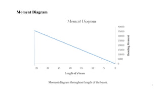 8
Moment Diagram
Moment diagram throughout length of the beam.
 
