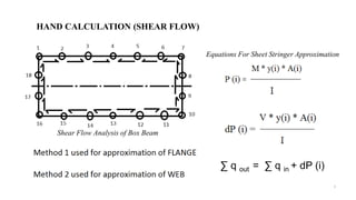 9
HAND CALCULATION (SHEAR FLOW)
∑ q out = ∑ q in + dP (i)
Shear Flow Analysis of Box Beam
Equations For Sheet Stringer Approximation
 