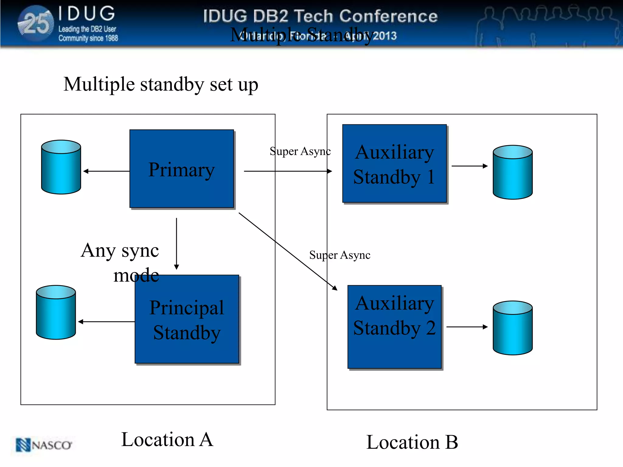 Click to edit Master title style
Primary
Principal
Standby
Auxiliary
Standby 2
Auxiliary
Standby 1
Any sync
mode
Super Async
Super Async
Location A Location B
Multiple Standby
Multiple standby set up
 