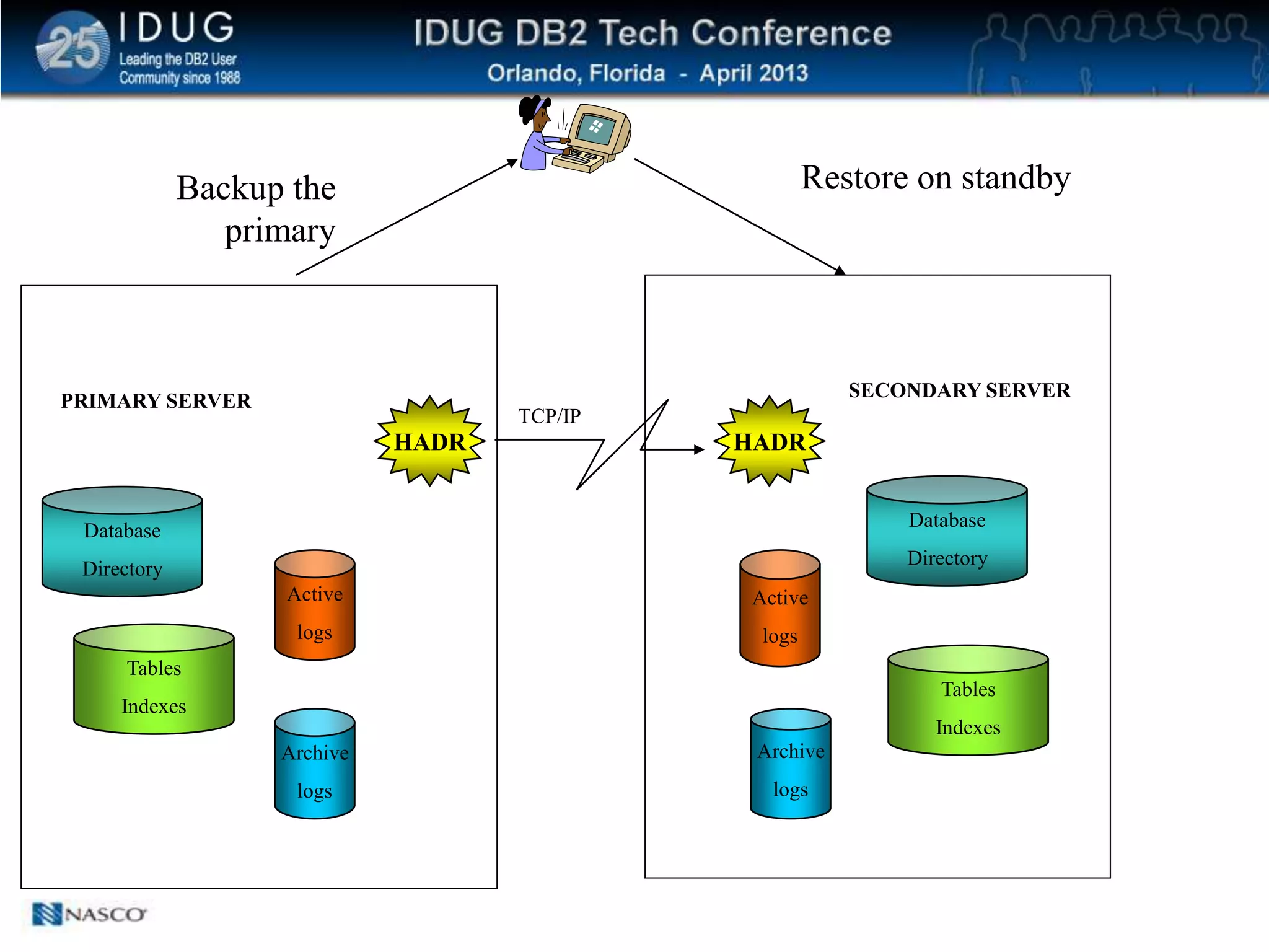 Click to edit Master title style
Active
logs
Archive
logs
Tables
Indexes
HADR HADR
TCP/IP
PRIMARY SERVER
Database
Directory
SECONDARY SERVER
Database
Directory
Active
logs
Archive
logs
Tables
Indexes
Backup the
primary
Restore on standby
 