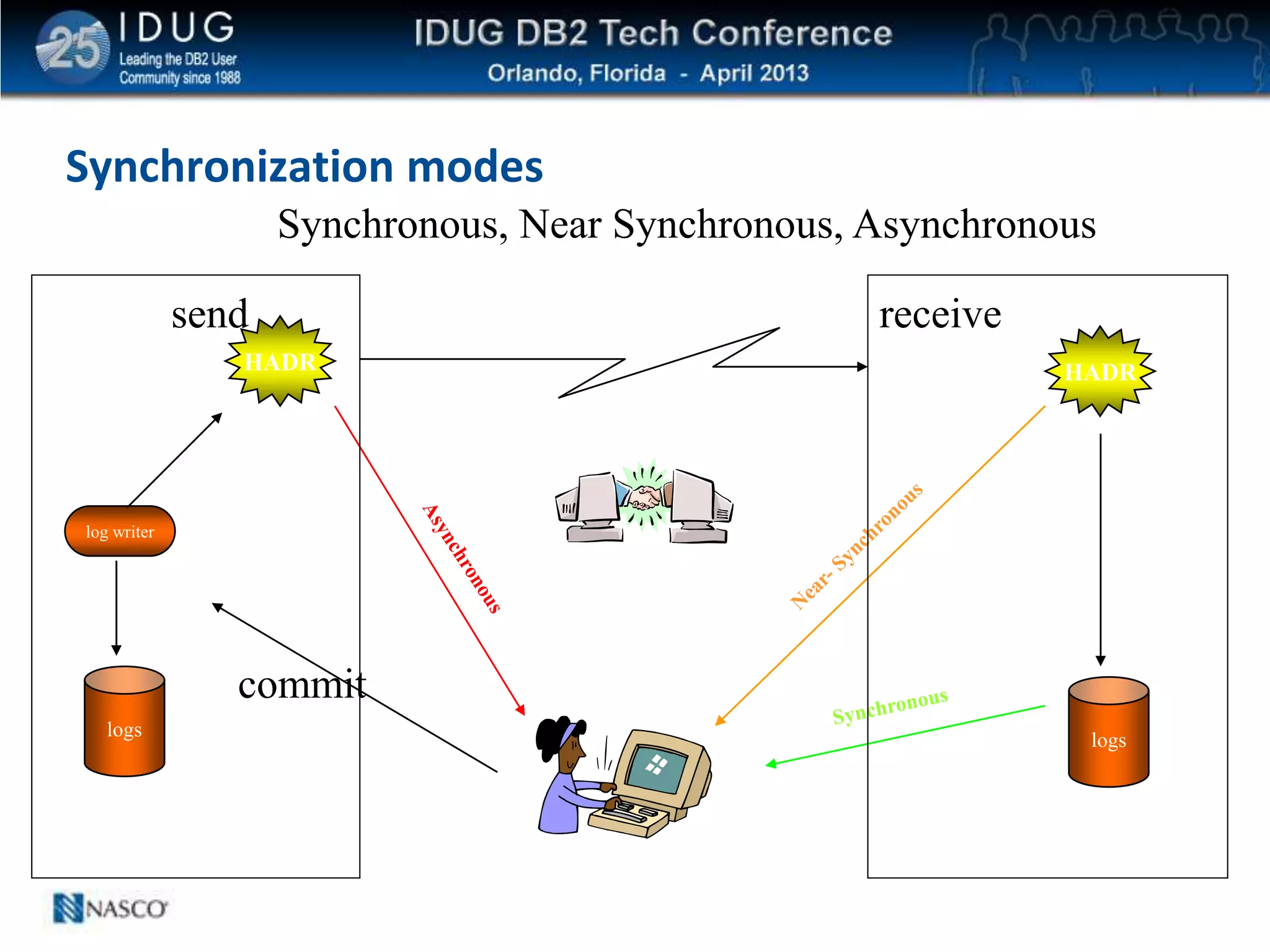 Click to edit Master title style
Synchronization modes
logs
log writer
HADR
logs
HADR
Commit Succeeded
Synchronous, Near Synchronous, Asynchronous
receive()send()
commit
send receive
 