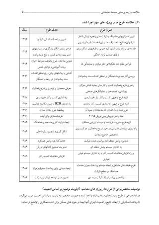 ‫پرسنلی‬ ‫رزومه‬ ‫خالصه‬........................................................................................ ‫علیخانی‬ ‫محمد‬5
11‫خالصه‬ ‫ـ‬‫شده‬ ‫اجرا‬ ‫مهم‬ ‫های‬ ‫پروژه‬ ‫و‬ ‫ها‬ ‫طرح‬
‫طرح‬ ‫عنوان‬‫طرح‬ ‫هدف‬‫سال‬
‫تب‬‫یی‬‫ن‬‫اتژ‬‫ر‬‫است‬‫ی‬‫ها‬‫ی‬‫هلد‬‫ی‬‫نگ‬‫ها‬ ‫شرکت‬ ‫و‬‫ی‬‫زنج‬‫ی‬‫ره‬‫شامل‬ ‫ارزش‬
‫شرکتها‬‫ی‬‫صنا‬‫ی‬،‫ع‬‫لجست‬‫ی‬،‫ک‬‫مشتر‬‫ی‬‫ان‬‫اس‬‫ر‬‫دکو‬ ‫و‬ )‫(خدمات‬‫ی‬‫ون‬
‫برنامه‬ ‫تدوین‬5‫شرکتها‬ ‫آتی‬ ‫ساله‬1560
‫مقدمه‬‫ا‬‫ی‬‫بر‬‫تجربیات‬‫جنوب‬ ‫کره‬ ‫کشور‬‫ی‬‫ظرف‬ ‫و‬‫ی‬‫تها‬‫ی‬‫بر‬ ‫ممکن‬‫ا‬‫ی‬
‫ارتقا‬‫ی‬‫خانگ‬ ‫لوازم‬ ‫صنعت‬‫ی‬
‫سیاستهای‬ ‫در‬ ‫بازنگری‬ ‫امکان‬ ‫سازی‬ ‫اهم‬‫ر‬‫ف‬
‫پایدار‬ ‫تولید‬ ‫نفع‬ ‫به‬ ‫کشور‬ ‫واردات‬ ‫مدیریت‬
1560
‫ها‬ ‫نمایندگی‬ ‫و‬ ‫مرکزی‬ ‫دفتر‬ ‫تشکیالتی‬ ‫نامه‬ ‫نظام‬ ‫احی‬‫ر‬‫ط‬
،‫از‬‫ر‬‫اح‬ ‫ایط‬‫ر‬‫ش‬ ،‫وظایف‬ ‫شرح‬ ،‫ساختار‬ ‫تدوین‬
‫آموزشی‬ ‫برنامه‬‫شغلی‬ ‫ایای‬‫ز‬‫م‬ ‫و‬
1560
‫چشم‬ ‫سند‬ ‫اهداف‬ ‫تحقق‬ ‫بر‬ ‫نخبگان‬ ‫مهاجرت‬ ‫آثار‬ ‫بررسی‬‫انداز‬
‫اهداف‬ ‫تحقق‬ ‫روی‬ ‫پیش‬ ‫چالشهای‬ ‫با‬ ‫آشنایی‬
‫چشم‬ ‫سند‬‫نخبگان‬ ‫با‬ ‫ابطه‬‫ر‬ ‫در‬ ‫انداز‬
1561
‫و‬ ‫کسب‬ ‫فعالیت‬ ‫شروع‬ ‫اهبری‬‫ر‬‫ک‬،‫سوالر‬ ‫شامل‬ ‫جدید‬ ‫های‬ ‫ار‬
‫صنعتی‬ ‫نمایشگرهای‬ ‫و‬ ‫هوا‬ ‫تصفیه‬ ،‫روشنایی‬
‫و‬ ‫محصول‬ ‫معرفی‬‫فعالیت‬ ‫شروع‬ ‫ریزی‬ ‫پایه‬1561
‫کار‬ ‫و‬ ‫کسب‬ ‫توجیهی‬ ‫طرح‬ ‫ایه‬‫ر‬‫ا‬‫پنل‬‫خورشیدی‬‫اندازی‬ ‫اه‬‫ر‬‫خورشیدی‬ ‫کار‬ ‫و‬ ‫کسب‬1561
‫تجاری‬ ‫کار‬ ‫و‬ ‫کسب‬ ‫اندازی‬ ‫اه‬‫ر‬ ‫توجیهی‬ ‫طرح‬ ‫ایه‬‫ر‬‫ا‬‫اندازی‬ ‫اه‬‫ر‬B2B‫و‬‫تعیین‬‫فعالیت‬ ‫مکانیزم‬1561
‫آور‬ ‫سود‬ ‫وفاداری‬ ‫کارت‬ ‫اندازی‬ ‫اه‬‫ر‬ ‫تجاری‬ ‫طرح‬‫سازی‬ ‫وفادار‬ ‫طرح‬ ‫پیشنهاد‬1561
‫فروش‬ ‫بینی‬ ‫پیش‬ ‫اهبردی‬‫ر‬ ‫سند‬0115‫آینده‬ ‫ای‬‫ر‬‫ب‬ ‫سازی‬ ‫ظرفیت‬1561
‫عملکرد‬ ‫ارزیابی‬ ‫سیستم‬ ‫و‬ ‫فرآیندها‬ ‫مدیریت‬ ‫طرح‬ ‫ایه‬‫ر‬‫ا‬‫ایجاد‬‫هماهنگ‬ ‫و‬ ‫منسجم‬ ‫کاری‬ ‫فرآیند‬1516
‫فعالیت‬ ‫به‬ ‫شروع‬ ‫حین‬ ‫در‬ ‫مدیریتی‬ ‫ارهای‬‫ز‬‫اب‬ ‫ریزی‬ ‫پایه‬‫کمیسیون‬ ‫دو‬
‫واردات‬ ‫مجمع‬ ‫تخصصی‬
‫روال‬ ‫تدوین‬ ‫و‬ ‫گیری‬ ‫شکل‬‫داخلی‬1516
‫شرکت‬ ‫درون‬ ‫اسری‬‫ر‬‫س‬ ‫نامه‬ ‫میثاق‬ ‫پایش‬ ‫و‬ ‫تدوین‬‫گذاری‬ ‫هدف‬‫عملکرد‬ ‫پایش‬ ‫و‬1516
‫ای‬ ‫منطقه‬ ‫پخش‬ ‫سیستم‬ ‫اندازی‬ ‫اه‬‫ر‬‫فروش‬ ‫کانالهای‬ ‫صحیح‬ ‫مدیریت‬1516
‫هوش‬ ‫سیستم‬ ‫اندازی‬ ‫اه‬‫ر‬ ‫با‬ ‫کار‬ ‫و‬ ‫کسب‬ ‫شفافیت‬ ‫ایش‬‫ز‬‫اف‬ ‫پروژه‬
‫تجاری‬
‫کار‬ ‫و‬ ‫کسب‬ ‫شفافیت‬ ‫ایش‬‫ز‬‫اف‬1511
‫و‬ ‫مشاغل‬ ‫بندی‬ ‫طبقه‬ ‫طرح‬‫خدمت‬ ‫ان‬‫ر‬‫جب‬ ‫پرداخت‬ ‫سیستم‬ ‫ایجاد‬
‫شرکت‬ ‫سطح‬ ‫در‬ ‫هماهنگ‬
‫ایجاد‬‫ایا‬‫ز‬‫م‬ ‫و‬ ‫حقوق‬ ‫پرداخت‬ ‫ای‬‫ر‬‫ب‬ ‫مبنایی‬1511
‫دی‬ ‫بیمه‬ ‫شرکت‬ ‫اتژیک‬‫ر‬‫است‬ ‫ریزی‬ ‫برنامه‬‫شرکت‬ ‫این‬ ‫پایدار‬ ‫توسعه‬ ‫مسیر‬ ‫تدوین‬1510
‫مختصر‬ ‫توصیف‬‫از‬ ‫برخی‬‫های‬ ‫پروژه‬ ‫و‬ ‫ها‬ ‫طرح‬)‫اهمیت‬ ‫اساس‬ ‫بر‬ ‫توضیح‬ ‫(اولویت‬ ‫منتخب‬
‫ادامه‬‫در‬‫برخی‬‫از‬‫های‬‫پروژه‬‫و‬‫طرح‬‫منتخب‬‫مختصر‬‫صورت‬‫به‬‫شده‬‫ا‬‫ر‬‫اج‬‫یا‬‫ایه‬‫ر‬‫ا‬‫اهمیت‬‫اساس‬‫ر‬‫ب‬‫و‬ ‫ترتیب‬‫به‬،‫می‬‫مرور‬‫گ‬‫ردد‬
:‫نماید‬ ‫تر‬ ‫واضح‬ ‫ا‬‫ر‬ ‫همکاری‬ ‫ادامه‬ ‫ای‬‫ر‬‫ب‬ ‫ممکن‬ ‫های‬ ‫حوزه‬ ‫و‬ ‫ایجاد‬ ‫آنها‬ ‫ای‬‫ر‬‫اج‬ ‫اهمیت‬ ‫و‬ ‫نتایج‬ ،‫ابعاد‬ ‫از‬ ‫مشترکی‬ ‫برداشت‬ ‫تا‬
 