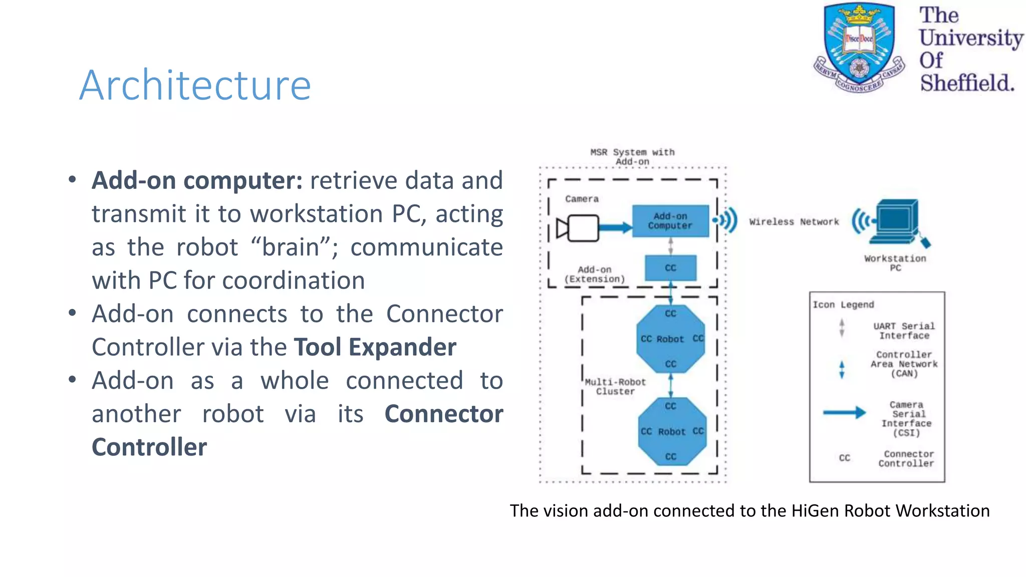 Architecture
• Add-on computer: retrieve data and
transmit it to workstation PC, acting
as the robot “brain”; communicate
with PC for coordination
• Add-on connects to the Connector
Controller via the Tool Expander
• Add-on as a whole connected to
another robot via its Connector
Controller
The vision add-on connected to the HiGen Robot Workstation
 