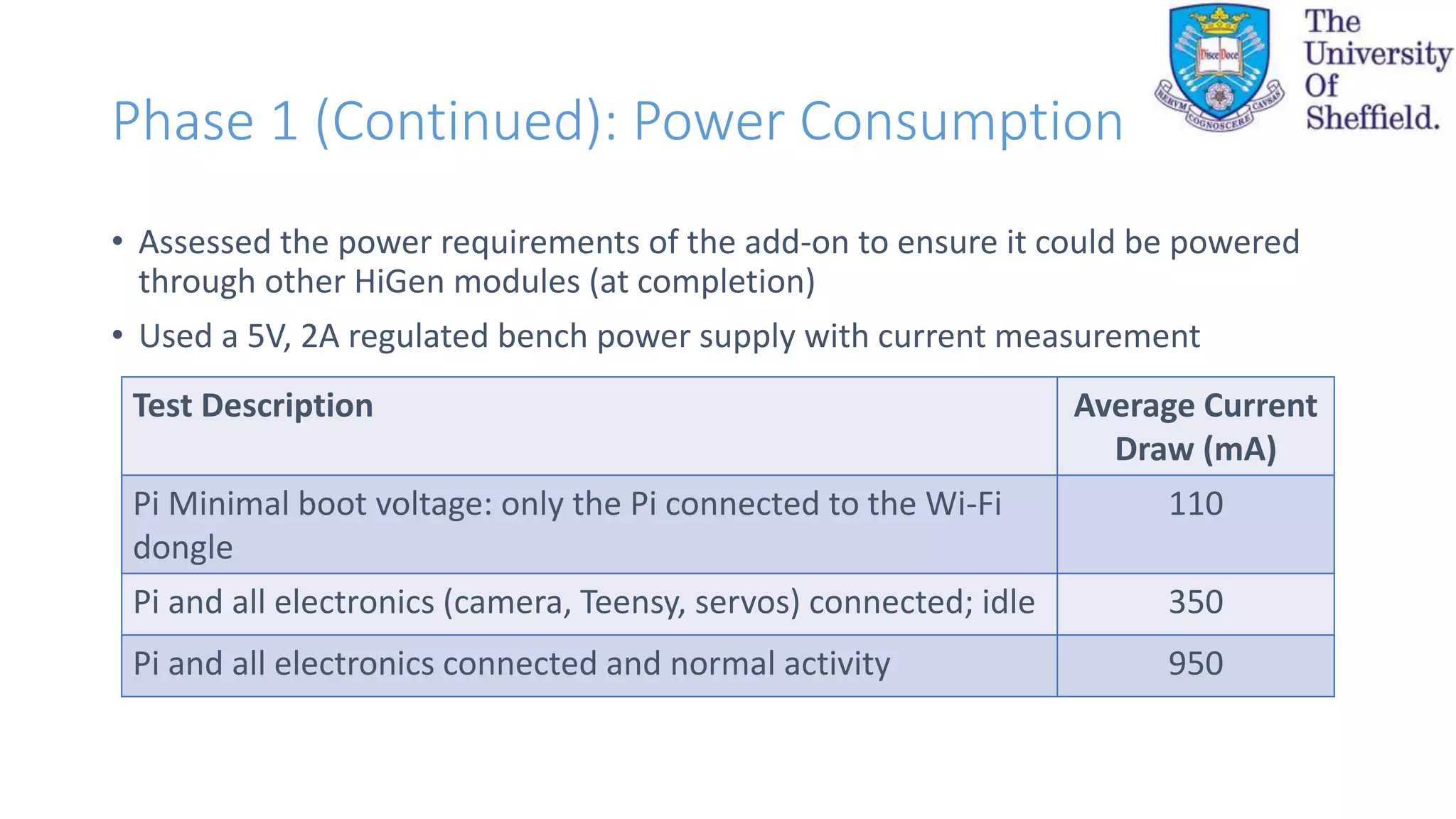 Phase 1 (Continued): Power Consumption
• Assessed the power requirements of the add-on to ensure it could be powered
through other HiGen modules (at completion)
• Used a 5V, 2A regulated bench power supply with current measurement
Test Description Average Current
Draw (mA)
Pi Minimal boot voltage: only the Pi connected to the Wi-Fi
dongle
110
Pi and all electronics (camera, Teensy, servos) connected; idle 350
Pi and all electronics connected and normal activity 950
 