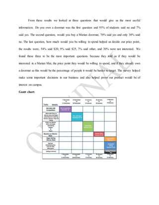 From these results we looked at three questions that would give us the most useful
information. Do you own a doormat was the first question and 93% of students said no and 7%
said yes. The second question, would you buy a Marian doormat, 70% said yes and only 30% said
no. The last question, how much would you be willing to spend helped us decide our price point,
the results were, 54% said $20, 9% said $25, 7% said other, and 30% were not interested. We
found these three to be the most important questions because they told us if they would be
interested in a Marian Mat, the price point they would be willing to spend, and if they already own
a doormat as this would be the percentage of people it would be harder to target. The survey helped
make some important decisions in our business and also helped prove our product would be of
interest on campus.
Gantt chart:
 