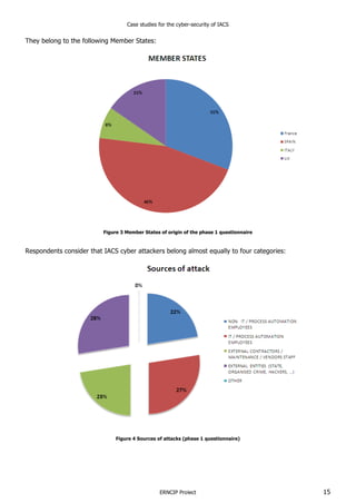 Case studies for the cyber-security of IACS
ERNCIP Project 15
They belong to the following Member States:
Figure 3 Member States of origin of the phase 1 questionnaire
Respondents consider that IACS cyber attackers belong almost equally to four categories:
Figure 4 Sources of attacks (phase 1 questionnaire)
 