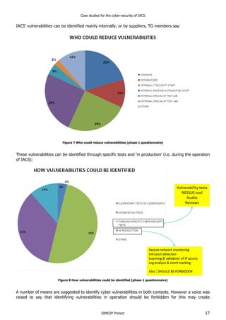 Case studies for the cyber-security of IACS
ERNCIP Project 17
IACS’ vulnerabilities can be identified mainly internally, or by suppliers, TG members say:
Figure 7 Who could reduce vulnerabilities (phase 1 questionnaire)
These vulnerabilities can be identified through specific tests and ‘in production’ (i.e. during the operation
of IACS):
Figure 8 How vulnerabilities could be identified (phase 1 questionnaire)
A number of means are suggested to identify cyber vulnerabilities in both contexts. However a voice was
raised to say that identifying vulnerabilities in operation should be forbidden for this may create
 