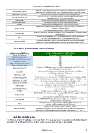 Case studies for the cyber-security of IACS
ERNCIP Project 40
CONSTRAINTS/LIMITS	
  
Products	
  have	
  a	
  very	
  long	
  lifecycle	
  =>	
  certificates’	
  maintenance	
  to	
  be	
  studied	
  
An	
  automaton	
  device	
  is	
  not	
  just	
  a	
  box	
  but	
  often	
  a	
  system	
  =>	
  difficulty	
  +	
  cost	
  
CERTIFICATE	
  VALIDITY	
   A	
  product	
  version	
  (and	
  its	
  upgrades	
  if	
  the	
  standard	
  permits)	
  
MUTUAL	
  RECOGNITION	
  
Based	
  on	
  a	
  shared	
  European	
  IACS	
  Cyber-­‐security	
  Certification	
  Standard	
  
and	
  a	
  Robustness	
  Testing	
  standard	
  (TBD)	
  
USEFULNESS	
   To	
  know	
  which	
  security	
  level	
  the	
  product	
  effectively	
  reaches	
  
NORM	
  OF	
  REFERENCE	
   European	
  IACS	
  Cyber-­‐security	
  Certification	
  Standard	
  
PROCESS	
   Third-­‐party	
  accredited	
  by	
  national	
  cyber-­‐security	
  authority	
  
PUBLICATION	
  
Certificate	
  could	
  be	
  posted	
  on	
  a	
  European	
  Cyber-­‐security	
  IACS	
  Certification	
  
Register	
  +	
  National	
  agency	
  
Visual	
  label	
  showing	
  the	
  level	
  (1	
  to	
  4)	
  of	
  the	
  product	
  
LEGAL	
  REGIME	
  
LEGAL	
  RECOGNITION	
  (possible	
  because	
  of	
  certification	
  +	
  a	
  user’s	
  acceptable	
  means	
  
of	
  compliance)	
  
RISKS	
  
No	
  short-­‐term	
  agreement	
  on	
  L2	
  certificates	
  European	
  mutual	
  recognition	
  
No	
  short-­‐term	
  development	
  of	
  L3	
  standards	
  and	
  processes	
  
OPPORTUNITIES	
  
Standards	
  convergence	
  reveals	
  feasibility:	
  cyber-­‐security	
  requirements	
  and	
  
measures	
  are	
  fairly	
  homogenously	
  documented	
  across	
  them	
  (ISA/CC/NIST…)	
  
5.4.4 Level 4: third-party full certification
IACS	
  component	
  C&C	
  Scheme	
  
(Research	
  directions)	
  
LEVEL	
  4:	
  THIRD-­‐PARTY	
  FULL	
  CERTIFICATION	
  	
  
(Same	
  as	
  L3	
  +	
  Process	
  certification)	
  
Product	
  characterisation	
   YES	
  
Threats	
  &	
  Vulnerabilities	
  assessment	
   YES	
  
Development	
  process	
   YES	
  
Cyber-­‐security	
  requirements	
   YES	
  
Cyber	
  robustness	
  tests	
   YES	
  
GENERAL	
  PRINCIPLE	
  
Verification	
  of	
  TOE’s	
  cyber-­‐security	
  robustness	
  plus	
  evidence	
  of	
  TOE’s	
  cyber-­‐
security	
  development	
  good	
  practices	
  
DEFINITION	
  
Security	
  profile	
  assessment	
  +	
  robustness	
  tests	
  +	
  process	
  certification	
  
certifies	
  the	
  product	
  and	
  the	
  process	
  
POTENTIAL	
  COST	
   More	
  expensive	
  
CONSTRAINTS/LIMITS	
  
Products	
  have	
  a	
  very	
  long	
  lifecycle	
  =>	
  certificate’s	
  maintenance	
  is	
  to	
  be	
  studied	
  
Also:	
  an	
  automaton	
  device	
  is	
  not	
  just	
  a	
  box	
  but	
  often	
  a	
  system	
  =>	
  difficulty	
  +	
  cost	
  
CERTIFICATE	
  VALIDITY	
   A	
  product	
  version	
  (and	
  its	
  upgrades	
  if	
  the	
  standard	
  permits)	
  
MUTUAL	
  RECOGNITION	
   Same	
  as	
  L3	
  +	
  a	
  Process	
  certification	
  standard	
  
USEFULNESS	
  
To	
  know	
  which	
  security	
  level	
  the	
  product	
  effectively	
  reaches	
  in	
  a	
  context	
  for	
  which	
  
product	
  and	
  process	
  certification	
  is	
  mandatory	
  
NORM	
  OF	
  REFERENCE	
   Common	
  Criteria?	
  
PROCESS	
   Third-­‐party	
  accredited	
  by	
  national	
  cyber-­‐security	
  authority	
  
PUBLICATION	
  
CERTIFICATE	
  on	
  the	
  European	
  Cyber-­‐security	
  IACS	
  Certification	
  Register	
  +	
  National	
  
agency	
  
Visual	
  label	
  showing	
  the	
  level	
  (1	
  to	
  4)	
  of	
  the	
  product	
  
LEGAL	
  REGIME	
  
LEGAL	
  RECOGNITION	
  (possible	
  because	
  of	
  product	
  certification	
  +	
  a	
  user’s	
  
acceptable	
  means	
  of	
  compliance)	
  
RISKS	
  
CC	
  too	
  complex	
  and	
  impossibility	
  to	
  define	
  a	
  lighter	
  version	
  of	
  CC	
  
Suppliers	
  not	
  ready	
  to	
  disclose	
  their	
  processes	
  
OPPORTUNITIES	
  
Demands	
  from	
  protected	
  sectors	
  (defence,	
  etc.)?…	
  
Standards	
  convergence	
  reveals	
  feasibility:	
  cyber-­‐security	
  requirements	
  and	
  
measures	
  are	
  fairly	
  homogenously	
  documented	
  across	
  them	
  (ISA/CC/NIST…)	
  
5.5 In conclusion
The findings of the TG’s phase 2 work are that a four-level European IACS components Cyber-security
Compliance & Certification Scheme and its broad characteristics should be developed.
 