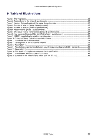 Case studies for the cyber-security of IACS
ERNCIP Project 53
9 Table of illustrations
Figure 1 The TG process................................................................................................................. 12	
  
Figure 2 Respondents to the phase 1 questionnaire.......................................................................... 14	
  
Figure 3 Member States of origin of the phase 1 questionnaire.......................................................... 15	
  
Figure 4 Sources of attacks (phase 1 questionnaire) ......................................................................... 15	
  
Figure 5 Purpose of attacks (phase 1 questionnaire)......................................................................... 16	
  
Figure 6 Attack vectors (phase 1 questionnaire) ............................................................................... 16	
  
Figure 7 Who could reduce vulnerabilities (phase 1 questionnaire) .................................................... 17	
  
Figure 8 How vulnerabilities could be identified (phase 1 questionnaire) ............................................ 17	
  
Figure 9 MITRE’s model of cyber-resilience engineering .................................................................... 20	
  
Figure 10 Common Criteria Evaluation Assurance Levels ................................................................... 23	
  
Figure 11 ISASecure certification scheme......................................................................................... 24	
  
Figure 12 Development in the ISASecure scheme............................................................................. 26	
  
Figure 13 Assumption 1.................................................................................................................. 29	
  
Figure 14 Potential correspondences between security requirements promoted by standards .............. 35	
  
Figure 15 Assumption 2.................................................................................................................. 36	
  
Figure 16 Four levels of compliance assessment and certification ...................................................... 37	
  
Figure 17 The research and action plan for 2015-20 ......................................................................... 43	
  
Figure 18 Schedule of the research and action plan for 2015-20........................................................ 43	
  
 