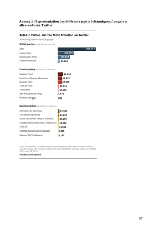   57	
  
Annexe	
  1	
  :	
  Représentation	
  des	
  différents	
  partis	
  britanniques,	
  français	
  et	
  
allemands	
  sur	
  Twitter	
  
	
  
	
  
	
  
	
  
	
  
	
  
	
  
	
  
	
  
	
  
	
  
	
  
	
  
	
  
	
  
 