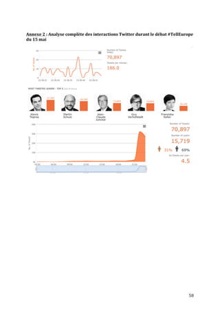   58	
  
	
  
Annexe	
  2	
  :	
  Analyse	
  complète	
  des	
  interactions	
  Twitter	
  durant	
  le	
  débat	
  #TellEurope	
  
du	
  15	
  mai	
  
	
  
	
  
	
  
	
  
	
  
	
  
	
  
	
  
	
  
	
  
	
  
	
  
	
  
	
  
	
  
	
  
	
  
	
  
	
  
	
  
	
  
	
  
	
  
 