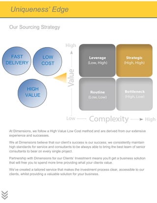 Our Sourcing Strategy
At Dimensions, we follow a High Value Low Cost method and are derived from our extensive
experience and successes.
We at Dimensions believe that our client’s success is our success; we consistently maintain
high standards for service and consultants to be always able to bring the best team of senior
consultants to bear on every single project.
Partnership with Dimensions for our Clients’ Investment means you’ll get a business solution
that will free you to spend more time providing what your clients value.
We’ve created a tailored service that makes the investment process clear, accessible to our
clients, whilst providing a valuable solution for your business.
Uniqueness’ Edge
LOW
COST
FAST
DELIVERY
HIGH
VALUE
 