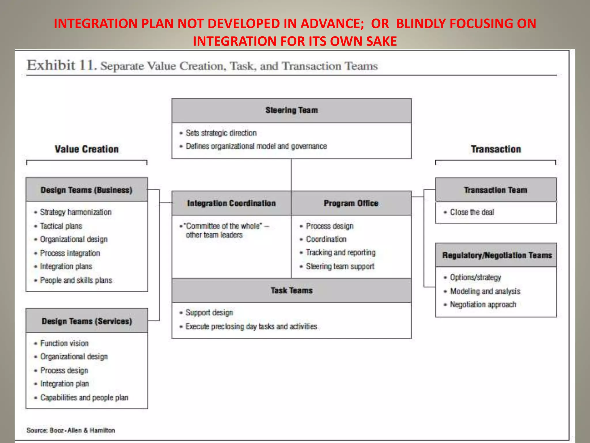 INTEGRATION PLAN NOT DEVELOPED IN ADVANCE; OR BLINDLY FOCUSING ON
INTEGRATION FOR ITS OWN SAKE
 