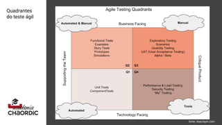 Quadrantes
do teste ágil
fonte: lisacrispin.com
 