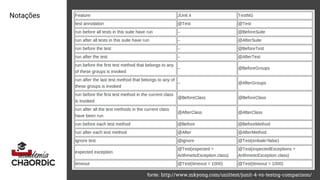 Notações
fonte: http://www.mkyong.com/unittest/junit-4-vs-testng-comparison/
 