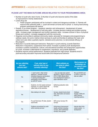 58
Are you collecting
your own
outcome data?
If yes, what type of
outcome data are you
currently collecting?
What methods are
you using to collect
this data?
What program (or
technology) are
you using to store
this data?
Yes
1. report cards 2. High school
diplomas 3. activities reconfs
(including frequency and duration)
4. tutoring (including ACT)
participation record followed
up with ACT scores
1. Our own data base system
(ACCESS) 2. Efforts to Outcome
(ETO) 3. IWDS (Illinois Work-
force Development System) 4.
paper attendance record
We use ACCESS and/
or EXCEL to store the
data we collect
Yes
Academic. It is the easiest and least
expensive. To a lesser degree We
collect data on life outcomes.
Gathering graduation rates
Surveys
Excel
Yes
Data relating to #4, above. Surveys, student-level school
data, observation and assess-
ment, etc.
CitySpan,
Voyager, COPA and
state-required
reporting systems.
Yes
Pre and Post tests, IYS data, student
asset levels
DAP survey, Surveys, IYS
surveys
Excel
Yes
Problems encountered by youth
while receiving services
Performance Improvement
Quality activities including:
surveys, client satisfaction
surveys, focus groups
Internal client infor-
mation system - in
development
APPENDIX E – AGGREGATED DATA FROM THE YOUTH PROVIDER SURVEYS
PLEASE LIST THE MAIN OUTCOME AREAS RELATED TO YOUR PROGRAMMING AREA:
• Number of youth who return home 2) Number of youth who become wards of the state
3) improvement in family relationships
• Lower drug use
o Fewer program participants will be involved in violent and dangerous activities b. Parents will
improve their parenting skills c. youth will remain at home and in school d. truancy level among
program participants will decline
• Overall, in our entire program: - academic retention and achievement - development of career
aspiration/choices - development of soft jobs skills - increase decision-making and problem-solving
skills - increase anger-management and conflict resolution skills - increase choices in favor of physical
fitness and nutrition - increase engagement with the community
• Organize communities to address community needs; advocate for change(s) and programming to
address needs; link and or deliver direct services to youth and families to address the need; and
collect and uses data ( quarterly reports. indicators and outcomes ) to demonstrate efficacy of
the program.
• Reduction in juvenile delinquent behaviors. Reduction in youth entering Juvenile Detention.
Reduction in expulsions, suspensions from school. Increase in positive youth development.
Increase in positive recreational, cultural, and educational activities and employment opportunities
for youth. Increase in alternatives to suspensions, expulsions, and juvenile detention.
• Students improve school performance Students graduate from high school Students enroll in
post-secondary education Improved social skills and interpersonal behavior
 
