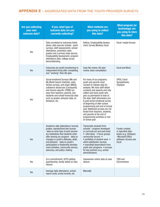 59
Are you collecting
your own
outcome data?
If yes, what type of
outcome data are you
currently collecting?
What methods are
you using to collect
this data?
What program (or
technology) are
you using to store
this data?
Yes
Data correlated to outcomes listed
above, data sources include: youth
surveys, staff assessments, school
attendance, promotion rates,
grades (not a primary data source),
Employability Assessment, program
attendance data, college accep-
tance/attending
Kidtrax, Employability Assess-
ment, Survey Monkey, Excel
Excel, maybe Access
Yes
Outcomes are youth transitioning to
independent living after completing
and "working" their life plan.
Case ﬁle review, life plan
review, team consultation.
Excel and Word.
Yes
Social emotional Surveys (Me and
My World-Search Institute), satis-
faction surveys, and anger (MASI),
substance abuse/use (Lionsquest),
and trauma-speciﬁc (TRRB) sur-
veys from teachers, parents, and
students and school-transcript data
such as grades, behavior data, at-
tendance, etc.
For many of our programs,
youth and parents must
consent to release data for
analysis. We have staff obtain
consents and assents and only
collect and track youth who
give us permission to look at
the data. Staff administers pre
& post social emotional survey
at beginning of after school
programming and end of school
year. Additional surveys are col-
lected from teachers, students,
and parents at the end of
programming activities or end
of school year
SPSS, Excel
Spreadsheets,
CitySpan
Yes
Academic data (attendance records,
grades, standardized test scores)
-data on what type of post-second-
ary institutions that students enter
after leaving our program -data on
changes in youth’s attitudes, skills,
and behavior -data on youth’s
participation in leadership develop-
ment activities, community service,
advocacy, and policy-making
Transcripts received from
schools – program developed
or curricula pre and post tests
client satisfaction surveys
for key partners (e.g. school
administrators)
Funder created
or speciﬁed data-
bases (e.g. CitySpan)
-Microsoft Ofﬁce
software: Access and
Excel
Yes
DJJ commitments, DCFS getting
guardianship, family status at case
closure.
Caseworker enters data at case
closure
TIER and
ECornerstone
Yes
Average daily attendance, school
report cards, arrest records, etc.
Manually
APPENDIX E – AGGREGATED DATA FROM THE YOUTH PROVIDER SURVEYS
 