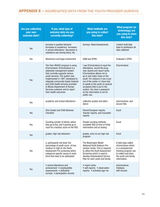 60
Are you collecting
your own
outcome data?
If yes, what type of
outcome data are you
currently collecting?
What methods are
you using to collect
this data?
What program (or
technology) are
you using to store
this data?
Yes
Increase in positive behavior
Increases in academics Increases
in school attendance Decreases in
substance use among teens, etc.
Surveys Need Assessments Custom built data
base to synthesize all
data collected
Yes Abstinence and legal involvement GAIN and GPRA Evaluator's SPSS
Yes
The Teen-REACH program is using
ECornerstone. ECornerstone is a
statewide management system
that currently supports various
youth services. The system was
implemented in 1997, developed to
integrate community based material
and child health services provided
to Illinois Department of Human
Services customer and to report
their health outcomes.
I use ECornerstone to input the
attendance, record the prog-
ress reports and report cards.
ECornerstone allows me to
go in and make notes on the
youth. For instance if one is put
out of the center or I have had
to speak to the youth on several
occasions that is put in the
system. You have a password
so the information is not for
public use.
ECornerstone
Yes
academic and school attendance collection grades and atten-
dance
eCornerstone, and
secure ﬁles
Yes
Ohio Scales and Child Behavior
Checklist
Parent/Caregiver reports,
Teacher reports, and Counselor
reports
Excel
Yes
Counting number of clients, where
they go to live, and if parents go to
court for a lockout, score on the YAZI
Simple counting methods,
complete YAZI at time of initial
intervention and at closing
Excel
Yes
grades, high risk behaviors grades, entry to our high risk
program
Excel
Yes
a. participants risk level: the
percentage of youth score of low,
medium or high on the Youth
Assessment Pre-screening which
categorize speciﬁc issues or prob-
lems that need to be addressed
The Washington Model
(National Youth Violence Pre-
vention Center. This is required
to utilize the Youth Assessment
Screening which is used to
develop Individualized Service
Plan for each youth and family.
A date base called
eCornerstone which
is a computerized
tracking program use
to collect and store
the youth and family
information.
Yes
self-records
APPENDIX E – AGGREGATED DATA FROM THE YOUTH PROVIDER SURVEYS
 