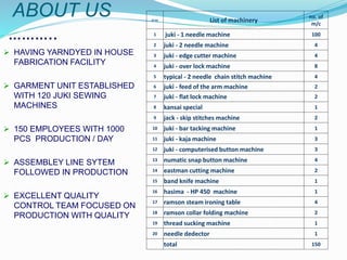 ABOUT US
………..
 HAVING YARNDYED IN HOUSE
FABRICATION FACILITY
 GARMENT UNIT ESTABLISHED
WITH 120 JUKI SEWING
MACHINES
 150 EMPLOYEES WITH 1000
PCS PRODUCTION / DAY
 ASSEMBLEY LINE SYTEM
FOLLOWED IN PRODUCTION
 EXCELLENT QUALITY
CONTROL TEAM FOCUSED ON
PRODUCTION WITH QUALITY
sl no List of machinery
no. of
m/c
1 juki - 1 needle machine 100
2 juki - 2 needle machine 4
3 juki - edge cutter machine 4
4 juki - over lock machine 8
5 typical - 2 needle chain stitch machine 4
6 juki - feed of the arm machine 2
7 juki - flat lock machine 2
8 kansai special 1
9 jack - skip stitches machine 2
10 juki - bar tacking machine 1
11 juki - kaja machine 3
12 juki - computerised button machine 3
13 numatic snap button machine 4
14 eastman cutting machine 2
15 band knife machine 1
16 hasima - HP 450 machine 1
17 ramson steam ironing table 4
18 ramson collar folding machine 2
19 thread sucking machine 1
20 needle dedector 1
total 150
 