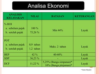 09Agustus2015
17
ANALISIS
KELAYAKAN
NILAI BATASAN KETERANGAN
% ROI
a. sebelum pajak
b. setelah pajak
100 %
75,26 %
Min 44% Layak
POT
a. sebelum pajak
b. setelah pajak
0,9 tahun
1,2 tahun
Maks. 2 tahun Layak
BEP 42 % 40-60% Layak
SDP 36,23 % - Layak
DCF 11,22 %
5,25% (Bunga simpanan)*
10% (Bunga pinjaman)*
Layak
Analisa Ekonomi
* Bank Mandiri
 