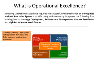 What	
  is	
  Opera+onal	
  Excellence?	
  
Achieving	
  Opera+onal	
  Excellence	
  requires	
  the	
  successful	
  implementa+on	
  of	
  a	
  integrated	
  
Business	
  ExecuIon	
  System	
  that	
  eﬀec+vely	
  and	
  seamlessly	
  integrates	
  the	
  following	
  four	
  
building	
  blocks:	
  Strategy	
  Deployment,	
  Performance	
  Management,	
  Process	
  Excellence,	
  
and	
  High	
  Performance	
  Work	
  Teams.	
  
Strategy or Policy Deployment
is the process that aligns and
links business strategy and
execution.
Strategy	
  	
  	
  
Deployment	
  
Performance	
  
Management	
  
High	
  Performance	
  	
  
Work	
  Teams	
  
Process	
  	
  	
  	
  	
  
Excellence	
  
Opera+onal	
  Excellence	
  	
  	
  
Business	
  Execu+on	
  
System	
  
 