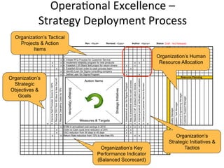 Opera+onal	
  Excellence	
  –	
  	
  
Strategy	
  Deployment	
  Process	
  	
  
7. …
x 6. Initiate RFQ Process for Customer Service x x
x x 5. Implement reliability program for new products x x x x
x x 4. Establish LSS Black Belt project for return drivers x x x x
x 3. Establish & train order-to-cash process team x
x 2. Identify Lean Six Sigma consulting company x x
x 1. Define Lean Six Sigma Program x x x
QualityManager
SystemTestManager
SystemsEngineeringManager
CustomerSupportManager
…
x $15M in annualized cost savings in 2012 x x x x x
x Order-to-Cash cycle time reduction of 25% x x
x DSO reduction from 90 days to 45 days x x
x x Return Rate reduction from 15% to less than 8% x x x
…
Rev: <Rev#> Revised: <Date> Author: <Name> Status: Draft - Not Released
4.…
3.ImproveNetPromoterScoreto+50%
2.ReduceDSOfrom90daystolessthan45
days
1.ReduceOperatingCostsby15%
1.ImplementaLeanSixSigmaProgram
2.Map&streamlineorder-to-cashprocess
Resource Planning
Operational Excellence Consulting Strategy Deployment Matrix 2012
3.ResolveTOP3productreturndrivers
4.Improveproductverificationandvalidation
5.OutsourceCustomerServicefunction
6.…
Measures & Targets
Action Items
StrategicInitiatives
StrategicObjectives
Measures & Targets
Action Items
StrategicInitiatives
StrategicObjectives
Organization’s
Strategic
Objectives &
Goals
Organization’s Key
Performance Indicator
(Balanced Scorecard)
Organization’s
Strategic Initiatives &
Tactics
Organization’s Tactical
Projects & Action
Items
Organization’s Human
Resource Allocation
 