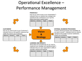 Opera+onal	
  Excellence	
  –	
  	
  
Performance	
  Management	
  
FINANCIALS
How do you want to look to your shareholders? -
Indicators focus on whether your strategic and
operational plan contributes to your top-line,
bottom-line and/or market share.
CUSTOMERS
How do you want to look to your Customers? -
Indicators focus on the specific measures that
matter the most to your Customers.
INTERNAL BUSINESS PROCESSES
At which internal processes and capabilities do
you want to excel? - Indicators focus on internal
operations that enable Customer satisfaction,
growth and profitability.
LEARNING AND GROWTH
What skills and competencies do you need to
implement your strategic and operational plan? -
Indicators focus on your organization’s ability to
innovate, improve and execute.
Objectives Indicators Targets Projects
Objectives Indicators Targets Projects
Objectives Indicators Targets Projects
Objectives Indicators Targets Projects
Vision
&
Strategy
 