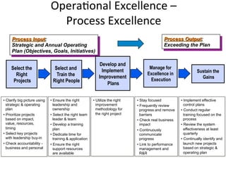 Process Input:
Strategic and Annual Operating
Plan (Objectives, Goals, Initiatives)
Process Output:
Exceeding the Plan
Opera+onal	
  Excellence	
  –	
  	
  
Process	
  Excellence	
  
•  Clarify big picture using
strategic & operating
plan
•  Prioritize projects
based on impact,
value, resources,
timing
•  Select key projects
with leadership buy-in
•  Check accountability -
business and personal
Select the
Right
Projects
Select and
Train the
Right People
•  Ensure the right
leadership and
ownership
•  Select the right team
leader & team
•  Develop a training
plan
•  Dedicate time for
training & application
•  Ensure the right
support resources
are available
Develop and
Implement
Improvement
Plans
•  Utilize the right
improvement
methodology for
the right project
Manage for
Excellence in
Execution
•  Stay focused
•  Frequently review
progress and remove
barriers
•  Check real business
impact
•  Continuously
communicate
progress
•  Link to performance
management and
R&R
Sustain the
Gains
•  Implement effective
control plans
•  Conduct regular
training focused on the
process
•  Review the system
effectiveness at least
quarterly
•  Continually identify and
launch new projects
based on strategic &
operating plan
 