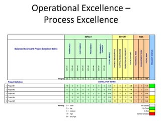 Balanced Scorecard Project Selection Matrix
KPI#1
KPI#2
KPI#3
KPI#4
KPI#5
KPI#6
KPI#7
KPI#8
Weights 20 10 15 10 5 20 10 10 100 50 30 20 100 70 30 100
Project Definition
1 Project #1 10 0 5 0 0 3 0 0 3.4 5 0 5 3.5 0 5 1.5
2 Project #2 0 3 0 5 0 0 0 0 0.8 0 5 0 1.5 3 0 2.1
3 Project #3 5 5 10 10 3 3 8 8 6.4 3 8 5 4.9 5 8 5.9
4 Project #4 0 0 10 5 0 0 5 0 2.5 0 0 10 2.0 3 3 3.0
5 Project #5 5 10 0 0 1 0 0 3 2.4 10 5 3 7.1 3 5 3.6
Ranking 0 = none Not Started
3 = low On Track
5 = medium At Risk
8= high Behind Schedule
10= very high
CORRELATION MATRIX
MANAGEMENTRISK
TOTALRISK
PROJECTSTATUS
CAPITALRESOURCES
DURATIONOFPROJECT
TOTALEFFORT
TECHNICALRISK
EFFORT RISK
PEOPLERESOURCES
IMPACT
FINANCIALS
CUSTOMERS
PROCESSES
LEARNING&
GROWTH
TOTALIMPACT
Opera+onal	
  Excellence	
  –	
  	
  
Process	
  Excellence	
  
 