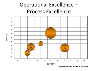 10
9
8
7
6
5
4
3
2
1
0
0 1 2 3 4 5 6 7 8 9 10
EFFORT
IMPACT Opera+onal	
  Excellence	
  –	
  	
  
Process	
  Excellence	
  
Size of the Ball = Size of the Risk
1
2
3
4 5
 