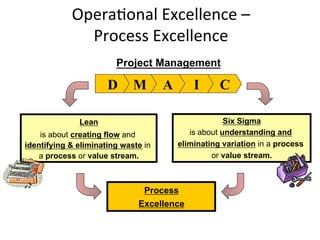 Opera+onal	
  Excellence	
  –	
  	
  
Process	
  Excellence	
  
Process
Excellence
Lean
is about creating flow and
identifying & eliminating waste in
a process or value stream.
Six Sigma
is about understanding and
eliminating variation in a process
or value stream.
CIAM
Project Management
D
 