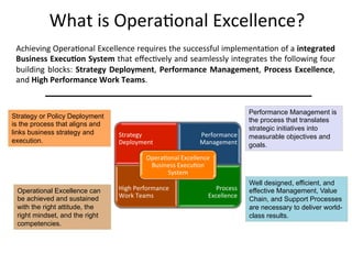 What	
  is	
  Opera+onal	
  Excellence?	
  
Achieving	
  Opera+onal	
  Excellence	
  requires	
  the	
  successful	
  implementa+on	
  of	
  a	
  integrated	
  
Business	
  ExecuIon	
  System	
  that	
  eﬀec+vely	
  and	
  seamlessly	
  integrates	
  the	
  following	
  four	
  
building	
  blocks:	
  Strategy	
  Deployment,	
  Performance	
  Management,	
  Process	
  Excellence,	
  
and	
  High	
  Performance	
  Work	
  Teams.	
  
Strategy or Policy Deployment
is the process that aligns and
links business strategy and
execution.
Performance Management is
the process that translates
strategic initiatives into
measurable objectives and
goals.
Operational Excellence can
be achieved and sustained
with the right attitude, the
right mindset, and the right
competencies.
Well designed, efficient, and
effective Management, Value
Chain, and Support Processes
are necessary to deliver world-
class results.
Strategy	
  	
  	
  
Deployment	
  
Performance	
  
Management	
  
High	
  Performance	
  	
  
Work	
  Teams	
  
Process	
  	
  	
  	
  	
  
Excellence	
  
Opera+onal	
  Excellence	
  	
  	
  
Business	
  Execu+on	
  
System	
  
 